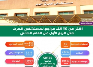 أكثر من 50 ألف مراجع لمستشفى الحرث خلال الربع الأول من العام الحالي