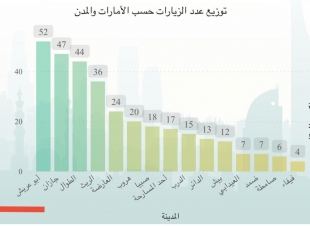 لجنة مساكن العمالة بمحافظة ابوعريش تتصدر مؤشرات الأداء في عدد الزيارات