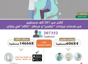 أكثر من 207 ألف مستفيد من خدمات عيادات تطمن ومراكز تأكد في جازان 