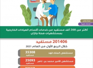 أكثر من 200 ألف مستفيد من خدمات أقسام العيادات الخارجية بمستشفيات صحة جازان