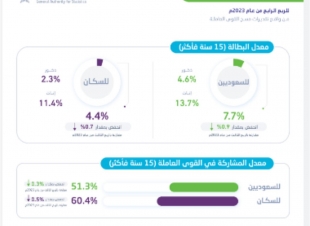 معدل البطالة في السعودية لعام 2023 ينخفض الى 7.7٪
