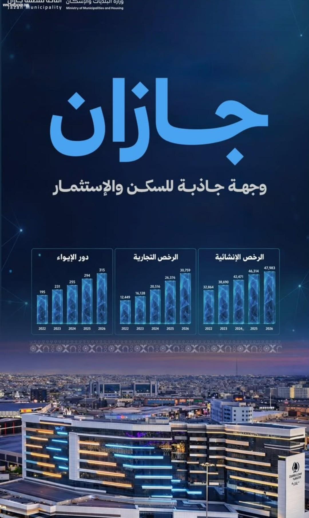 أمانة منطقة جازان: مؤشرات الرخص ودور الإيواء تعزز جاذبية المنطقة للسكن والاستثمار