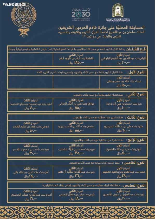 وزير الشؤون الإسلامية يعتمد أسماء الفائزات بالمسابقة المحلية على جائزة الملك سلمان بن عبدالعزيز لحفظ القرآن الكريم في دورتها الـ 22 للبنين والبنات