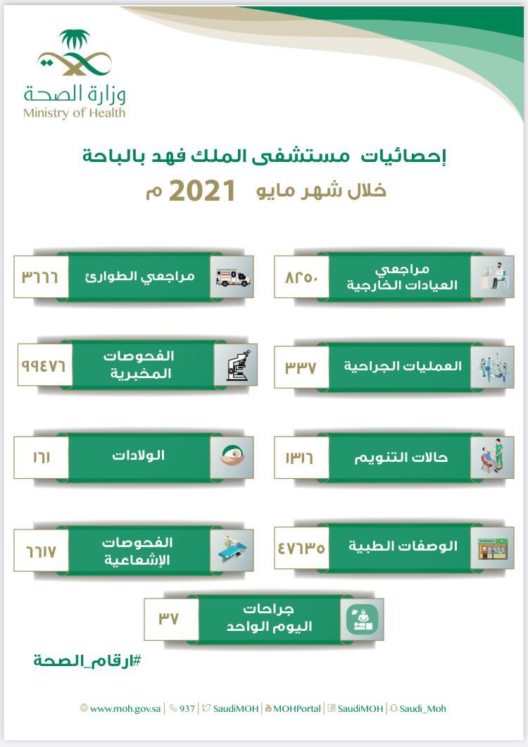 أكثر من 99 ألف فحص مخبري خلال شهر مايو 2021م بمستشفى الملك فهد بالباحة.