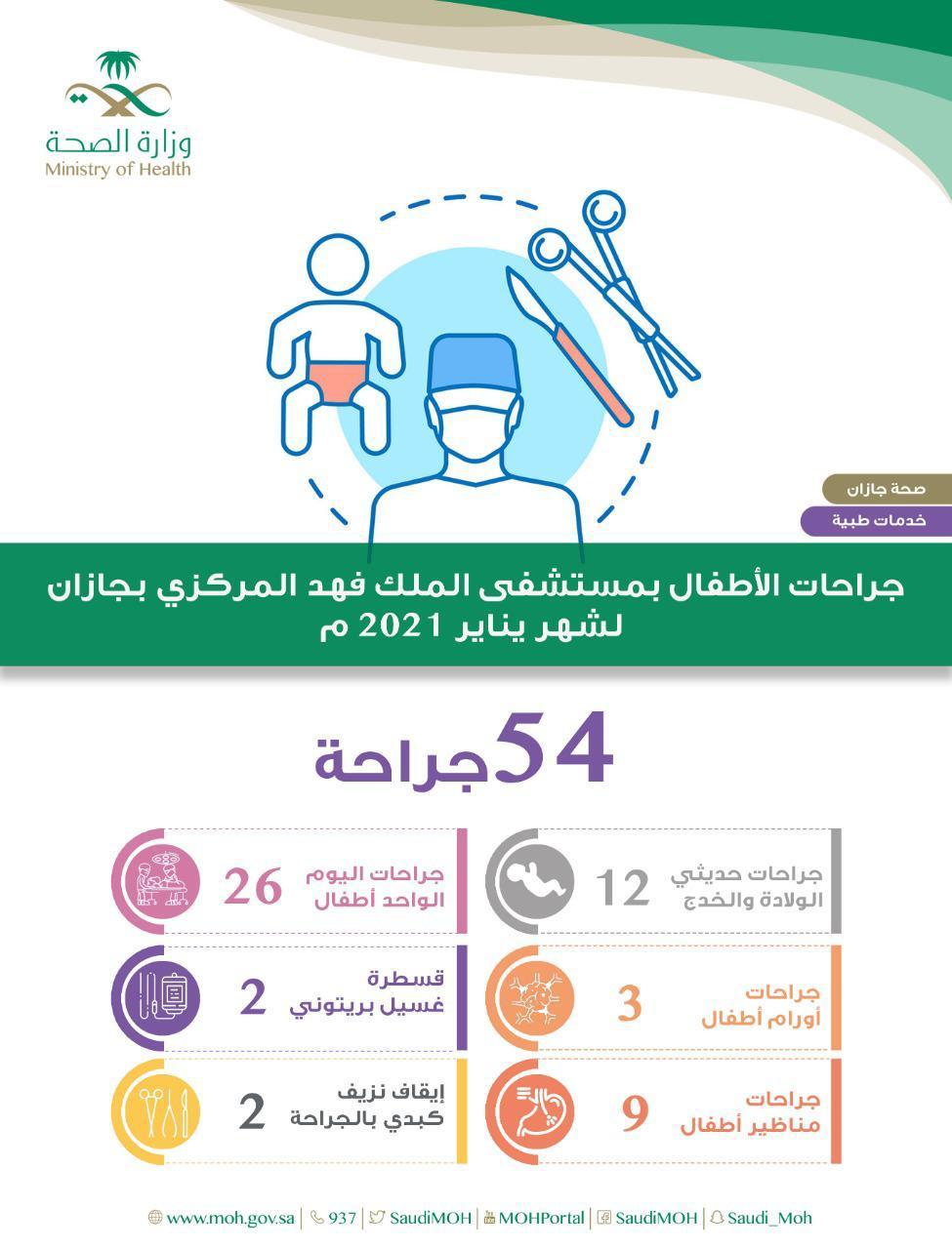إجراء 54 جراحة أطفال في مستشفى الملك فهد المركزي بجازان