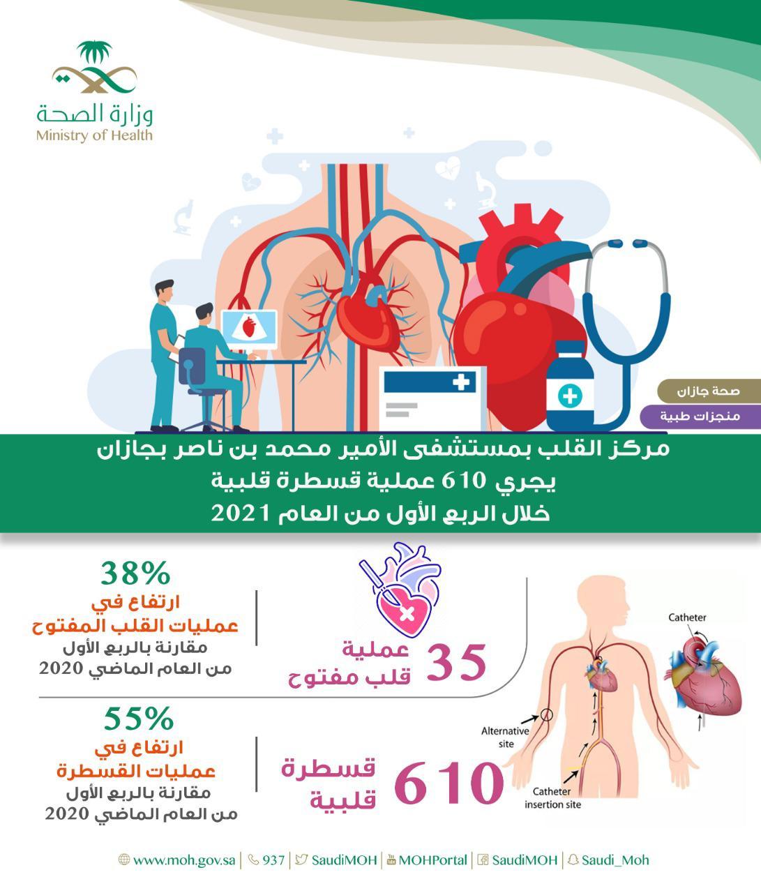 مركز القلب بمستشفى الأمير محمد بن ناصر بجازان يجري 610 عملية قسطرة قلبية خلال الربع الأول من العام 2021