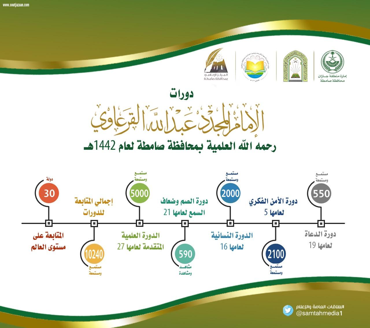 محافظ ‎صامطة يرعى ختام دورات الإمام المجدد عبدالله القرعاوي العلمية لعام 1442هـ 