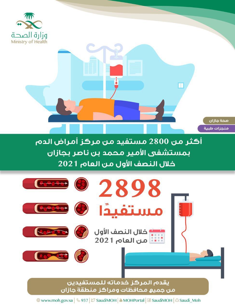 *أكثر من 2800 مستفيد من مركز أمراض الدم بصحة جازان خلال النصف الأول من العام 2021*