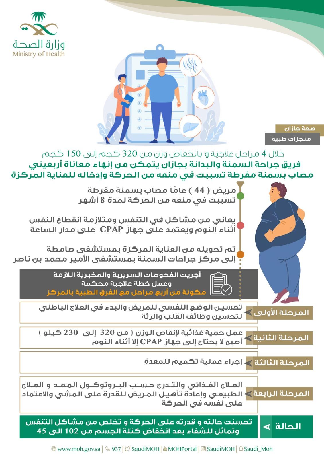 خلال  4  مراحل  علاجية  وبانخفاض  وزن  من 320  كجم  إلى  150  كجم | انهاء معاناة اربعيني من السمنة المفرطة في مستشفى الأمير محمد بن ناصر