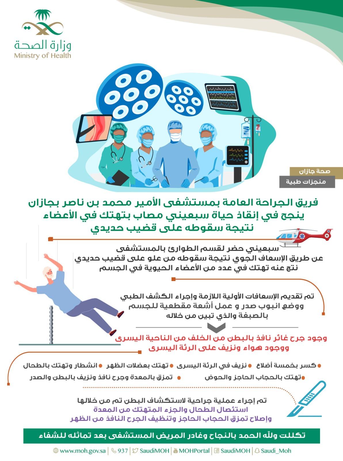 فريق  الجراحة العامة بمستشفى الأمير محمد بن ناصربجازان ينجح في إنقاذ حياة سبعيني مصاب بتهتك في الأعضاء نتيجة سقوطه على قضيب حديدي