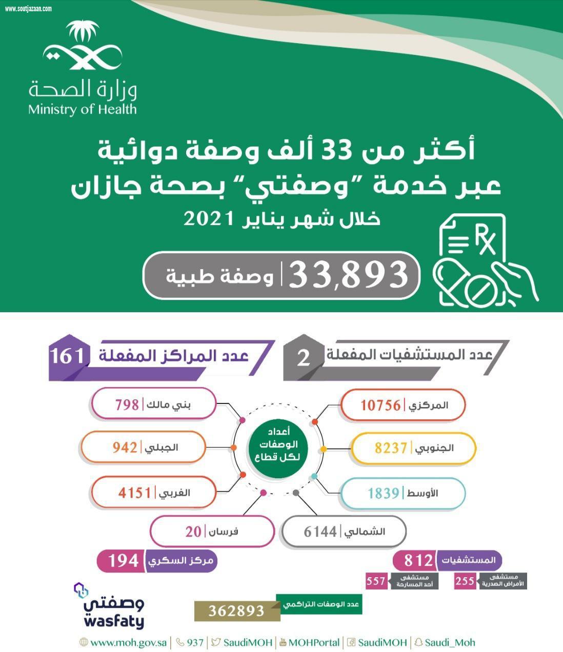 صرف أكثر من 33 ألف وصفة طبية عبر خدمة وصفتي في مستشفيات ومراكز صحة جازان