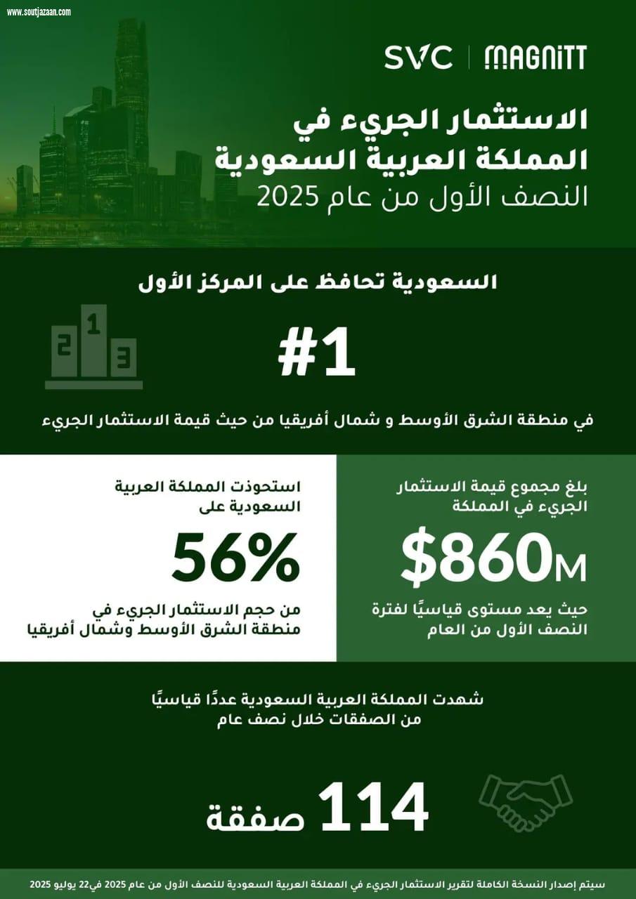 المملكة تحافظ على صدارتها لمنطقة الشرق الأوسط وشمال أفريقيا من حيث حجم الاستثمار الجريء في النصف الأول لعام 2025