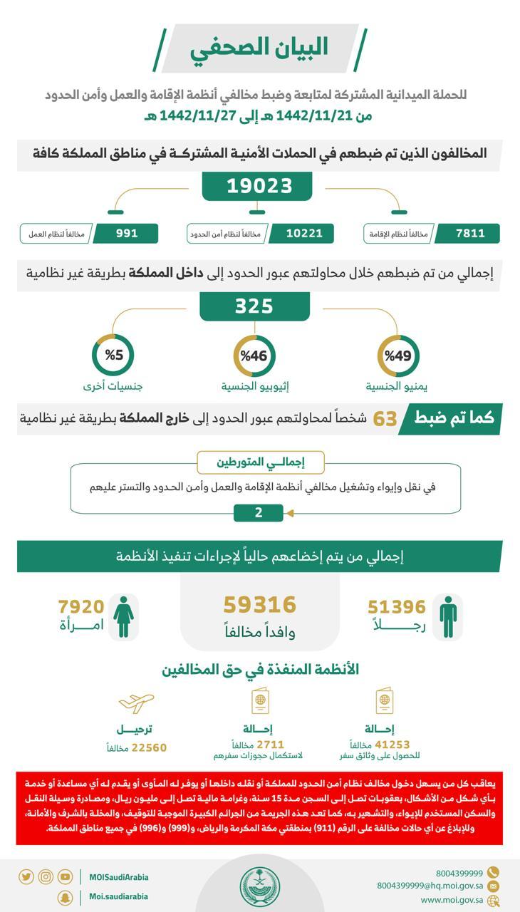 الحملات الميدانية المشتركة: ضبط (19023) مخالفًا لأنظمة الإقامة والعمل وأمن الحدود خلال أسبوع