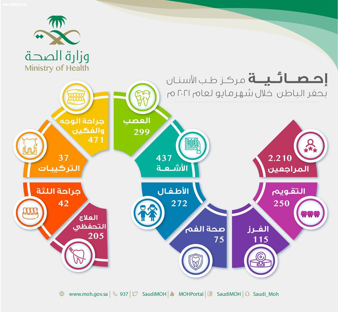 2210 مستفيد من خدمات مركز طب الأسنان التخصصي بحفر الباطن خلال شهر مايو لعام 2021م