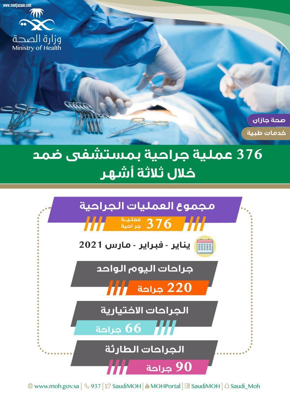 376 عملية جراحية يجريها مستشفى ضمد العام خلال الربع الأول من العام 2021