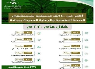 أكثر من 400 ألف مستفيد من خدمات الصحة النفسية والرعاية المديدة بصحة بيشة خلال عام ٢٠٢٠م