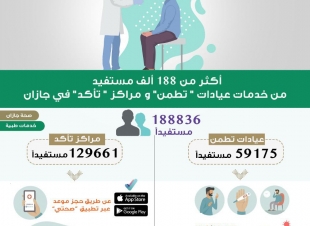 أكثر من 188 ألف مستفيد من خدمات عيادات تطمن ومراكز تأكدفي جازان
