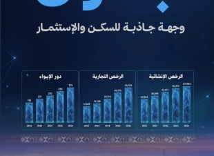 أمانة منطقة جازان: مؤشرات الرخص ودور الإيواء تعزز جاذبية المنطقة للسكن والاستثمار