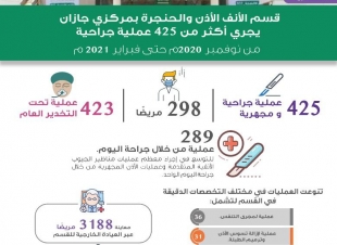 إجراء 425 عملية بقسم الأنف الأذن والحنجرة في مستشفى الملك فهد بجازان