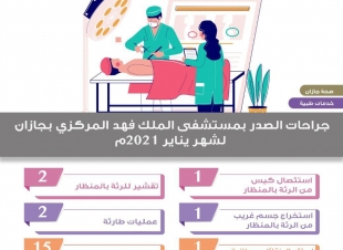 إجراء 23 عملية جراحية للصدر في مستشفى الملك فهد المركزي بجازان
