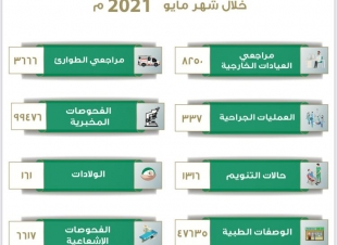 أكثر من 99 ألف فحص مخبري خلال شهر مايو 2021م بمستشفى الملك فهد بالباحة.