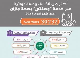 أكثر من 30 الف وصفة دوائية عبر خدمة وصفتي بصحة جازان خلال شهر فبراير لعام 2021 م