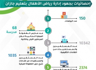 إدارة رياض الأطفال بتعليم جازان جهود متميزة وتوسع في تقديم الخدمات التعليمية 