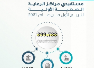 أكثر من 399 ألف مستفيد من خدمات الرعاية الأولية في تجمع الرياض الصحي الأول خلال 3 أشهر 