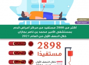 *أكثر من 2800 مستفيد من مركز أمراض الدم بصحة جازان خلال النصف الأول من العام 2021*