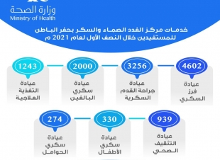 أكثر من 12 ألف مستفيداً من مركز الغدد الصماء والسكر بحفر الباطن خلال النصف الأول لعام 2021م