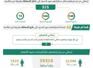 الحملات الميدانية المشتركة: ضبط (19023) مخالفًا لأنظمة الإقامة والعمل وأمن الحدود خلال أسبوع