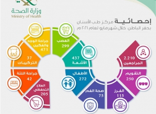 2210 مستفيد من خدمات مركز طب الأسنان التخصصي بحفر الباطن خلال شهر مايو لعام 2021م