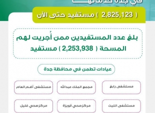 ما يقارب 3 مليون مستفيد من خدمات عيادات تطمن في جدة